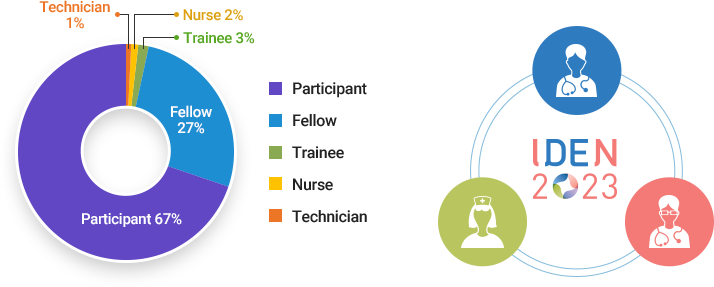 Participant 67% / Fellow 27% / Trainee 3% / Nurse 2% / Technician 1%